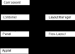   Layout Manager