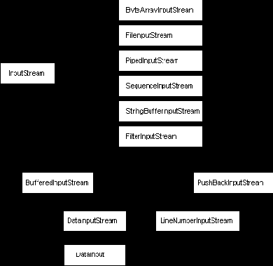 Производные от класса InputStream