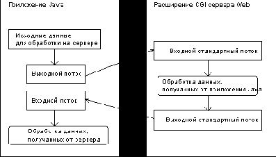 Взаимодействие приложения Java и расширения сервера Web