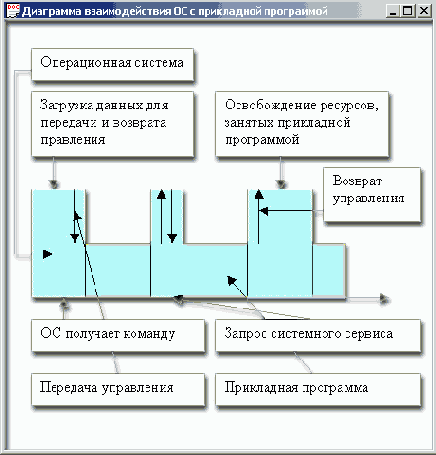 Диаграмма взаимодействия ОС с прикладной программой