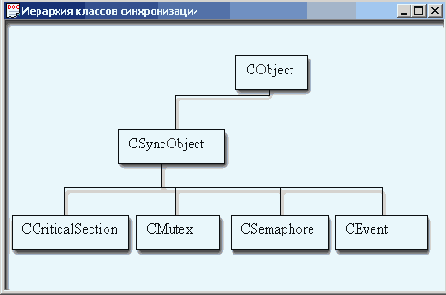 Иерархия классов синхронизации