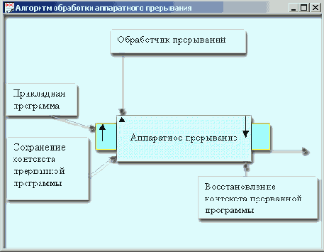 Алгоритм обработки аппаратного прерывания