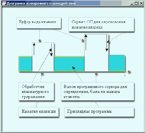Диаграмма асинхронного взаимодействия