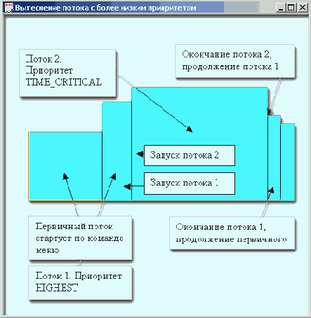 Вытеснение потока с более низким приоритетом