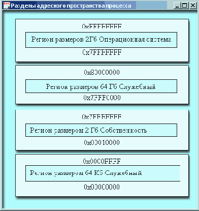 Разделы адресного пространства процесса